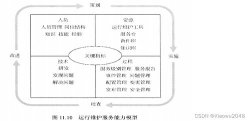 系統(tǒng)規(guī)劃與管理備考整理 信息系統(tǒng)運行維護服務(wù)